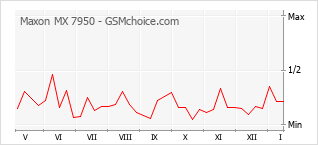 Traçar mudanças de populariedade do telemóvel Maxon MX 7950