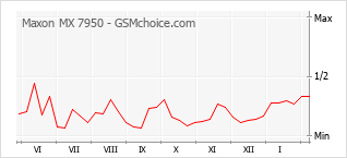 手机声望改变图表 Maxon MX 7950