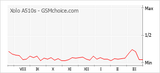 Gráfico de los cambios de popularidad Xolo A510s