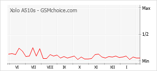 Grafico di modifiche della popolarità del telefono cellulare Xolo A510s