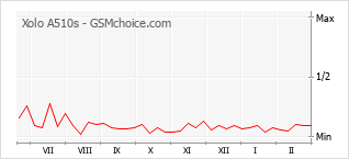 Traçar mudanças de populariedade do telemóvel Xolo A510s