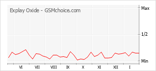 Popularity chart of Explay Oxide