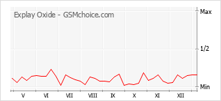 Le graphique de popularité de Explay Oxide