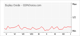 Диаграмма изменений популярности телефона Explay Oxide