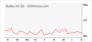 Diagramm der Poplularitätveränderungen von Explay Art 3G