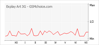 Popularity chart of Explay Art 3G