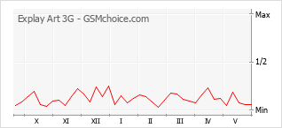 Gráfico de los cambios de popularidad Explay Art 3G