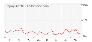 Le graphique de popularité de Explay Art 3G