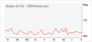 Grafico di modifiche della popolarità del telefono cellulare Explay Art 3G