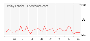 Popularity chart of Explay Leader
