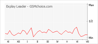 Gráfico de los cambios de popularidad Explay Leader
