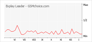 Grafico di modifiche della popolarità del telefono cellulare Explay Leader