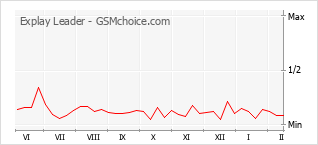 Traçar mudanças de populariedade do telemóvel Explay Leader