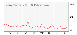 Grafico di modifiche della popolarità del telefono cellulare Explay CinemaTV 3G