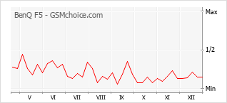 Diagramm der Poplularitätveränderungen von BenQ F5