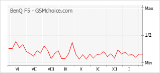 Popularity chart of BenQ F5