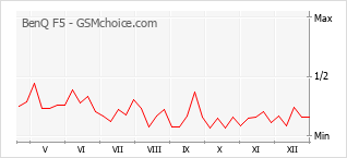 Gráfico de los cambios de popularidad BenQ F5
