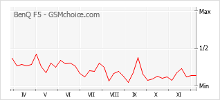 Grafico di modifiche della popolarità del telefono cellulare BenQ F5