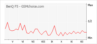 Traçar mudanças de populariedade do telemóvel BenQ F5