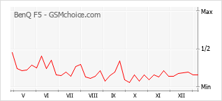 Диаграмма изменений популярности телефона BenQ F5