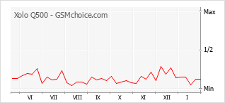 Diagramm der Poplularitätveränderungen von Xolo Q500