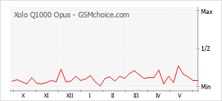 Grafico di modifiche della popolarità del telefono cellulare Xolo Q1000 Opus
