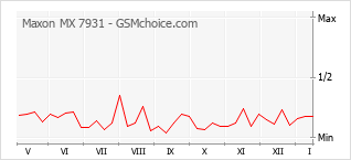 Diagramm der Poplularitätveränderungen von Maxon MX 7931