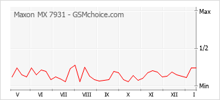 Popularity chart of Maxon MX 7931