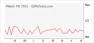 Gráfico de los cambios de popularidad Maxon MX 7931