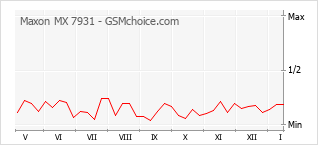 Grafico di modifiche della popolarità del telefono cellulare Maxon MX 7931