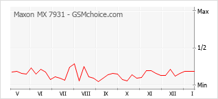 Traçar mudanças de populariedade do telemóvel Maxon MX 7931