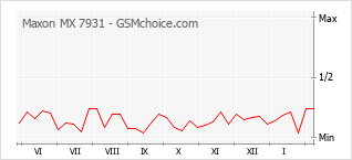 手機聲望改變圖表 Maxon MX 7931