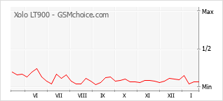 Diagramm der Poplularitätveränderungen von Xolo LT900