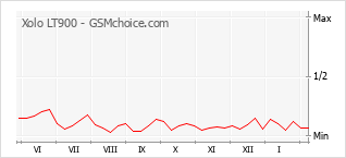 Gráfico de los cambios de popularidad Xolo LT900