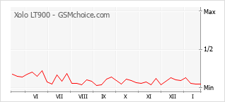 Grafico di modifiche della popolarità del telefono cellulare Xolo LT900