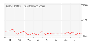 Populariteit van de telefoon: diagram Xolo LT900