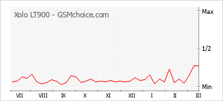 Диаграмма изменений популярности телефона Xolo LT900