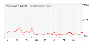 Diagramm der Poplularitätveränderungen von Micromax A108