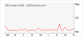 Grafico di modifiche della popolarità del telefono cellulare Micromax A108