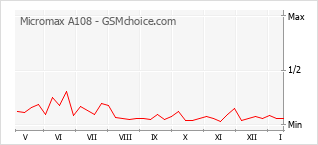 Populariteit van de telefoon: diagram Micromax A108