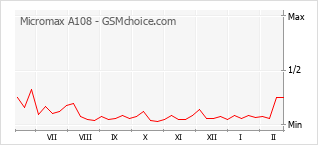 Traçar mudanças de populariedade do telemóvel Micromax A108