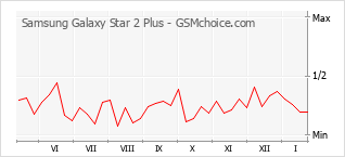 Diagramm der Poplularitätveränderungen von Samsung Galaxy Star 2 Plus