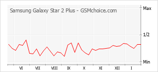 Le graphique de popularité de Samsung Galaxy Star 2 Plus