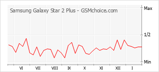 Populariteit van de telefoon: diagram Samsung Galaxy Star 2 Plus