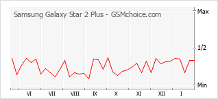 Traçar mudanças de populariedade do telemóvel Samsung Galaxy Star 2 Plus