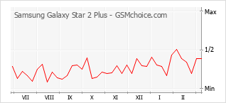 手機聲望改變圖表 Samsung Galaxy Star 2 Plus