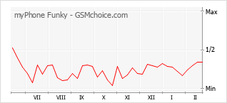 Diagramm der Poplularitätveränderungen von myPhone Funky