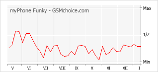 Populariteit van de telefoon: diagram myPhone Funky