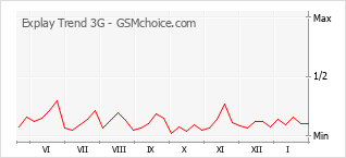 Diagramm der Poplularitätveränderungen von Explay Trend 3G