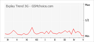 Popularity chart of Explay Trend 3G